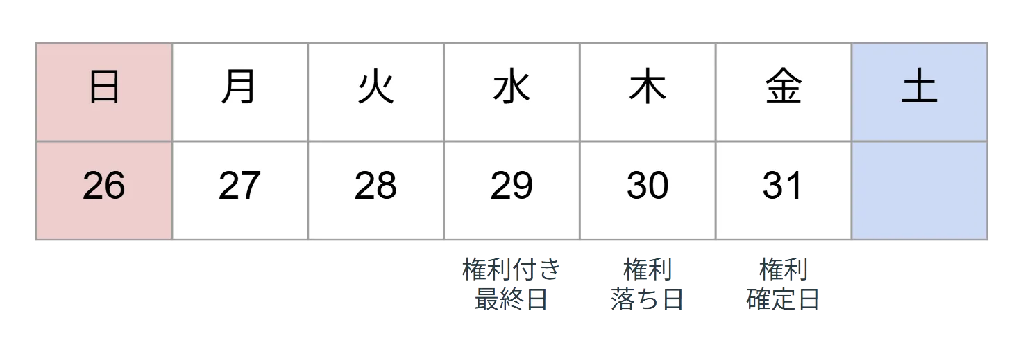 権利落ち日の図